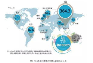 2016年全球可再生能源從業(yè)者達(dá)980萬 同比增加1.1