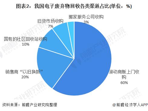 或城鄉(xiāng)結(jié)合部的廢舊電子電器產(chǎn)品集散地;銷售商"以舊換新"的收購(gòu)形式