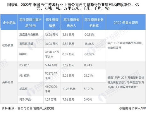 2023年再生資源行業(yè)上市公司全方位對(duì)比 附業(yè)務(wù)布局匯總 業(yè)績(jī)對(duì)比 業(yè)務(wù)規(guī)劃等