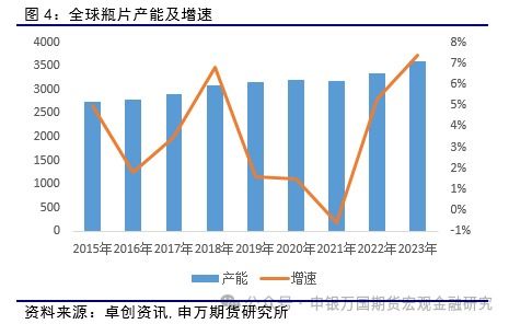 供需格局 瓶片上市系列報(bào)告 申萬(wàn)期貨 商品專(zhuān)題 能源化工提供者99期貨